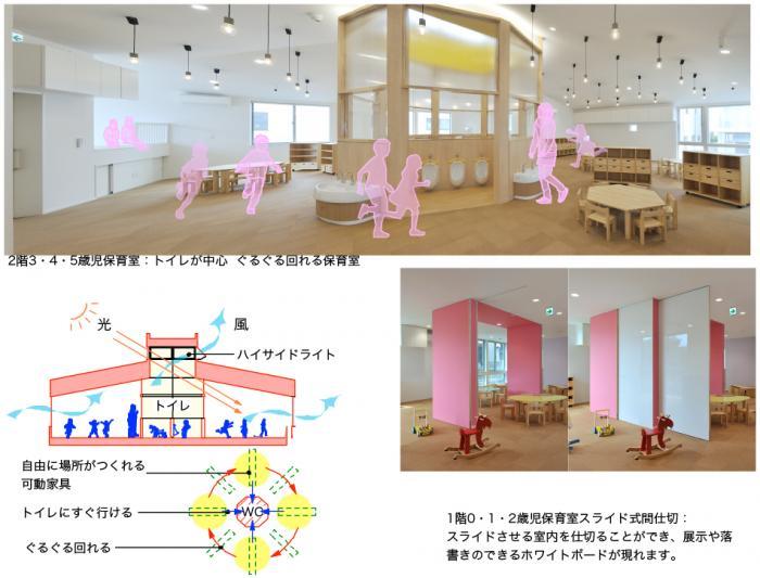 ◯フレキシブルに使える保育室=トイレが中心 フレキシブルに使える保育室=トイレが中心