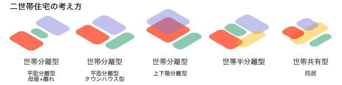 二世帯住宅の考え方 二世帯住宅の考え方