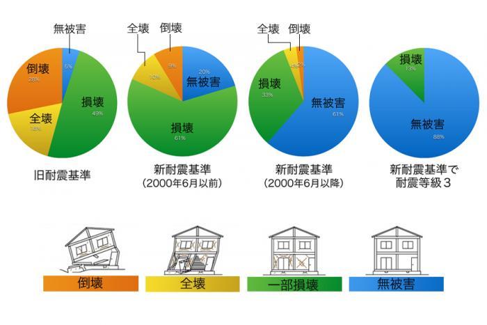 2016年4月の熊本地震 住宅調査 2016年4月の熊本地震 住宅調査