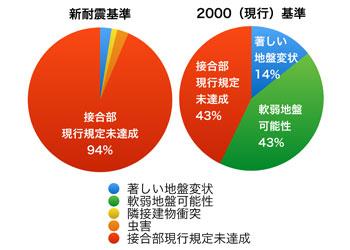 アーキシップス京都 耐震基準「2000年基準」の有効性 アーキシップス京都 耐震基準「2000年基準」の有効性