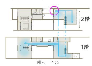 アーキシップス京都 全館空調効果@竹林風洞 アーキシップス京都 全館空調効果@竹林風洞