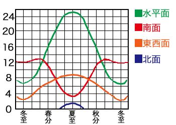 アーキシップス京都　エアコンはつけっぱなしが省エネ？