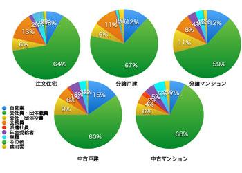 グラフ2 三大都市圏 世帯主の職業 グラフ2 三大都市圏 世帯主の職業