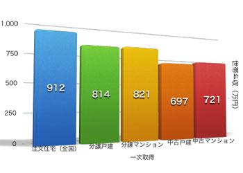 グラフ3 三大都市圏 取得住宅別 平均世帯年収 グラフ3 三大都市圏 取得住宅別 平均世帯年収