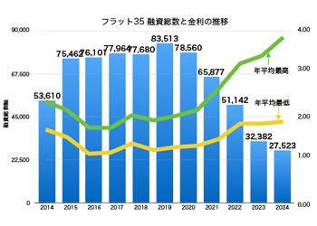 フラット35融資総数と平均金利の推移 アーキシップス京都 フラット35融資総数と平均金利の推移 アーキシップス京都