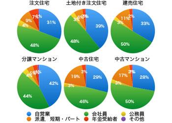 三大都市圏 世帯主の職業 アーキシップス京都 三大都市圏 世帯主の職業 アーキシップス京都