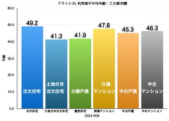 フラット35利用者の平均年齢 アーキシップス京都 フラット35利用者の平均年齢 アーキシップス京都
