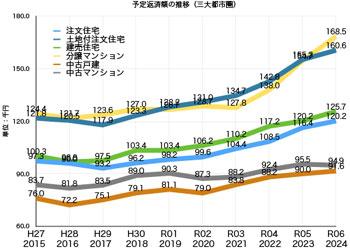 グラフ2　フラット35利用者調査　返済額の推移