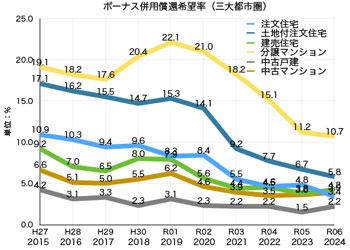 グラフ2　フラット35利用者調査　ボーナス併用償還率の推移