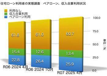 住宅ローン利用者実態調査　ペアローン、収入合算