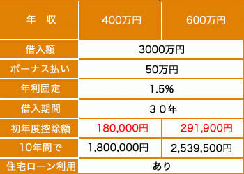 住宅ローン減税の拡充 住宅ローン減税の拡充