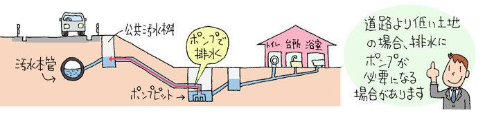 道路より低い土地の排水 道路より低い土地の排水