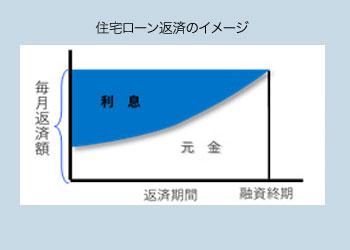 一般的な住宅ローン 元利均等返済方式の場合 一般的な住宅ローン 元利均等返済方式の場合