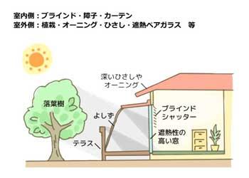 遮熱が基本　資源エネルギー庁より転載