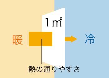 熱貫流率 熱貫流率