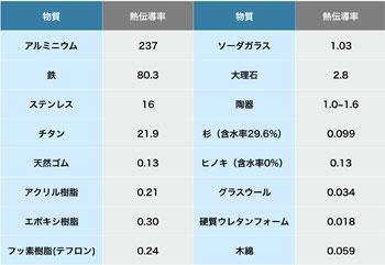 物質の熱伝導率 物質の熱伝導率