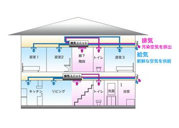 セントラル方式 セントラル方式