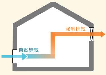 第三種換気 第三種換気