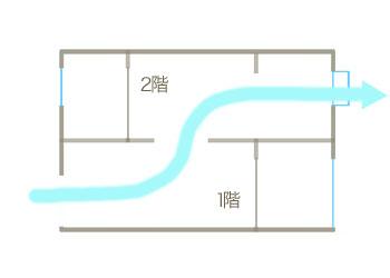 風の縦移動には吹き抜けが有効 風の縦移動には吹き抜けが有効