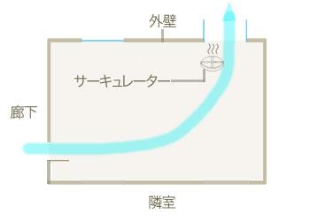 サーキュレーターは換気の補助にも サーキュレーターは換気の補助にも