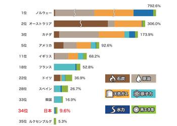 主要国の一次エネルギー自給比率(2017) 主要国の一次エネルギー自給比率(2017)