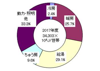 世帯の用途別エネルギー消費　グラフ作成