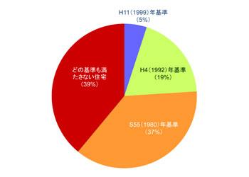 住宅ストック約5000万戸の断熱性能　2018（平成30）年