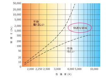 サーカディアンリズム　資料：遠藤照明