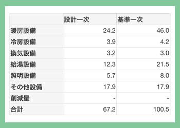 はなあふ家 エネルギー消費性能 はなあふ家 エネルギー消費性能