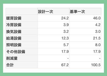 はなあふ家　エネルギー消費性能