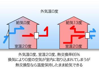 熱交換型換気扇を採用すると 熱交換型換気扇を採用すると