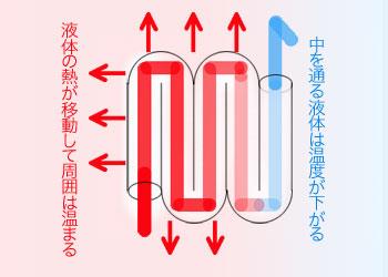 熱は高い方から低い方に移動する 熱は高い方から低い方に移動する