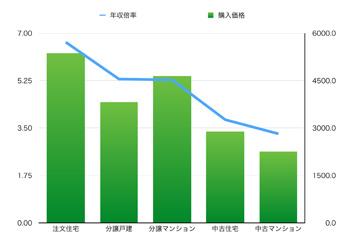 アーキシップス京都　令和の時代の家づくり　住宅価格と年収倍率