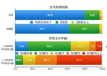 アーキシップス京都 注文住宅という選択 取得回数別の年齢層 アーキシップス京都 注文住宅という選択 取得回数別の年齢層