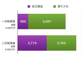 アーキシップス京都　注文住宅という選択　回数別の資金内訳