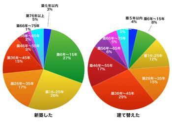 アーキシップス京都 注文住宅という選択 住み替え前の住宅の築年数 アーキシップス京都 注文住宅という選択 住み替え前の住宅の築年数