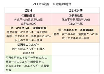 アーキシップス京都　合言葉はZEH水準