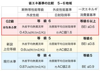 2030年ZEH水準義務化 上位等級の新設 2030年ZEH水準義務化 上位等級の新設