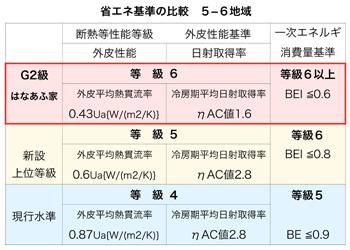 2030年ZEH水準義務化　上位等級の新設