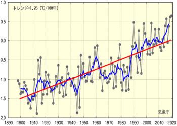 日本の年平均気温偏差