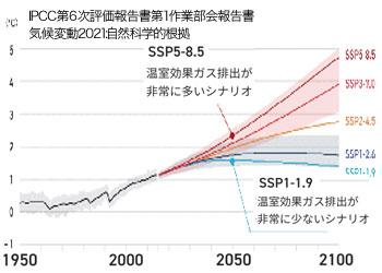 1850~1950年を基準とした世界平均気温の変化 1850~1950年を基準とした世界平均気温の変化