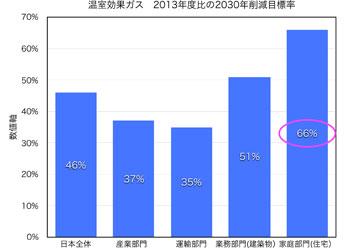 アーキシップス京都　住宅省エネ急加速！　家庭部門の削減目標は突出している