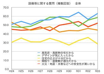 アーキシップス京都　住宅省エネ急加速！　国土交通省R03住宅市場動向調査より作成