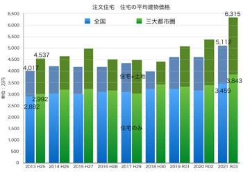アーキシップス京都 坪単価100万円時代 アーキシップス京都 坪単価100万円時代