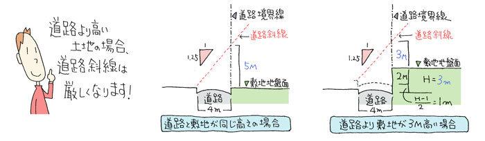 道路より高い土地の道路斜線 道路より高い土地の道路斜線