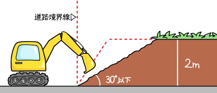 安息角まで崖を削った例