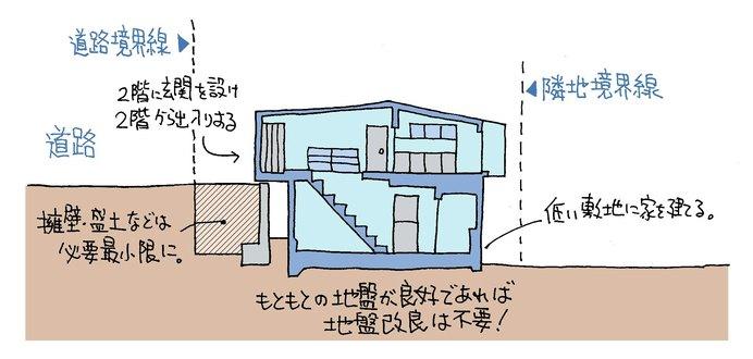 ひな壇の土地・事例b