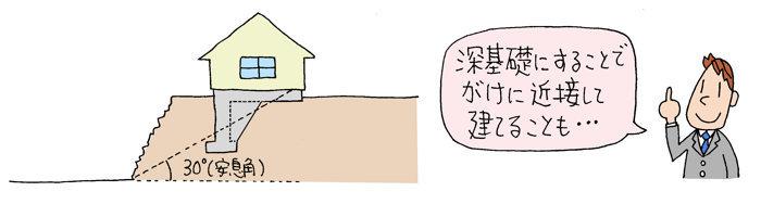 安息角と深基礎 安息角と深基礎