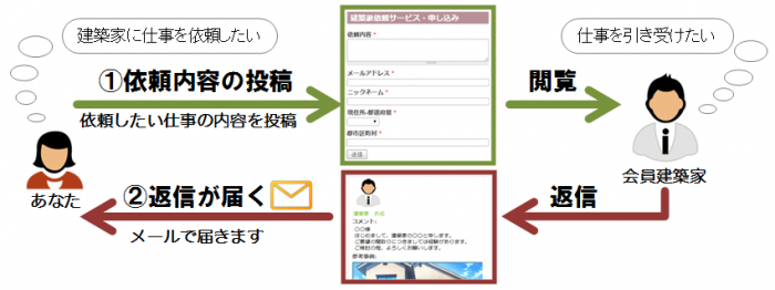 建築家相談依頼サービスの流れ