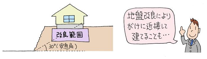 安息角と地盤改良 安息角と地盤改良